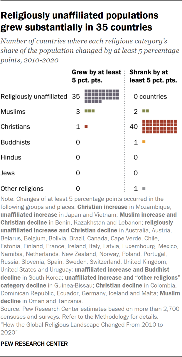 Islam adalah relgion yang tumbuh paling cepat, studi Pew 2025 menunjukkan 7 PR 2025.06.09 Perubahan Agama Global 0 05