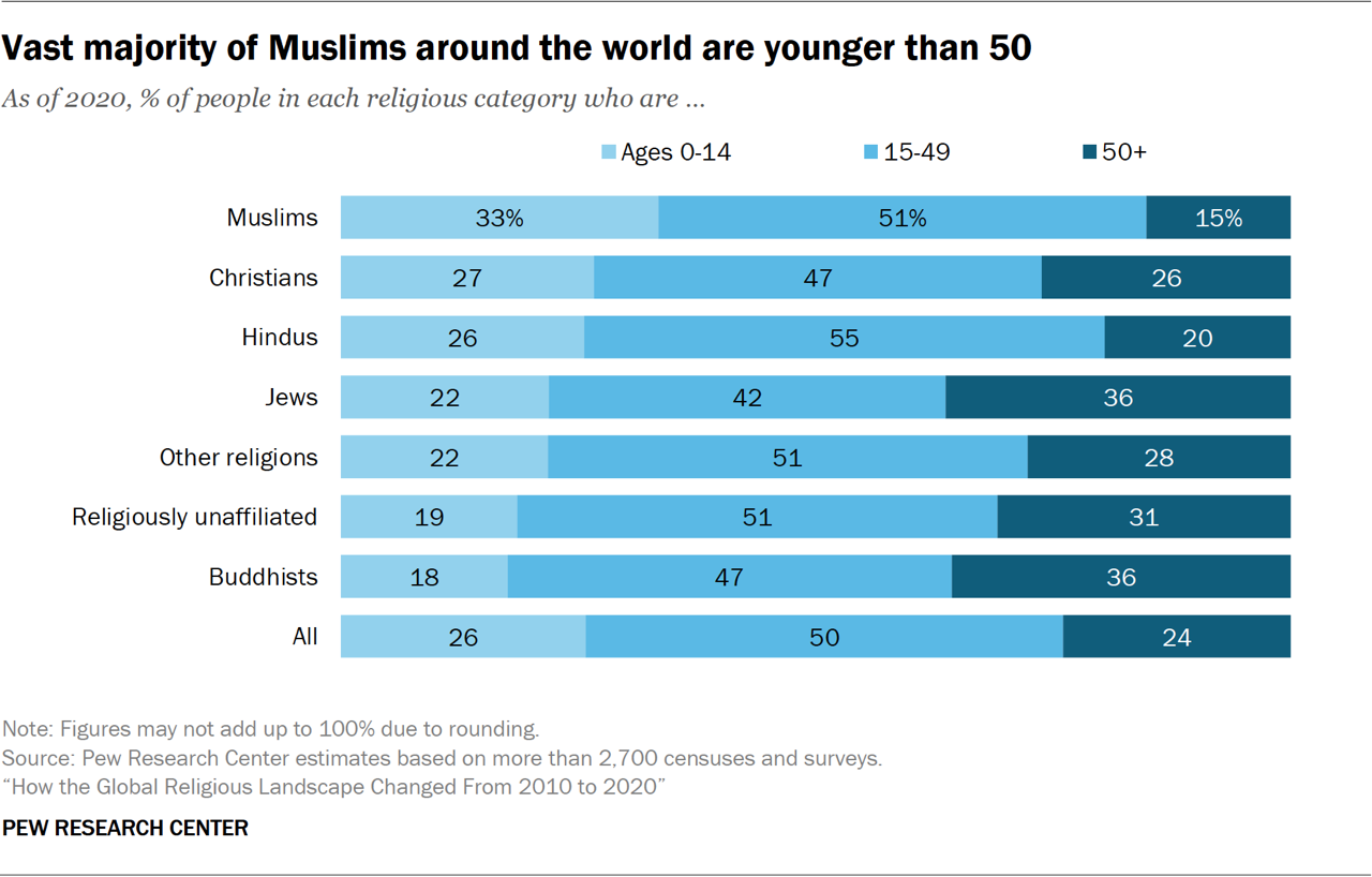 Islam adalah relgion yang tumbuh paling cepat, studi Pew 2025 menunjukkan 8 PR 2025.06.09 Perubahan Agama Global 0 012